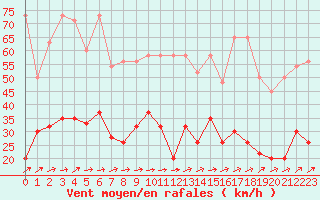 Courbe de la force du vent pour Moleson (Sw)