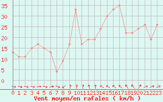 Courbe de la force du vent pour Mumbles