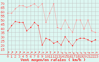 Courbe de la force du vent pour Chasseral (Sw)