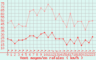 Courbe de la force du vent pour Nancy - Essey (54)