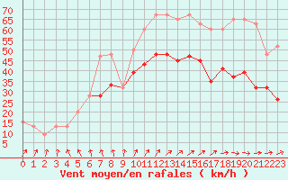 Courbe de la force du vent pour Holbeach