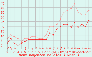 Courbe de la force du vent pour Hyres (83)