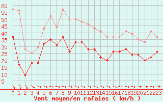 Courbe de la force du vent pour Cap Ferret (33)