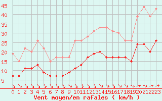 Courbe de la force du vent pour Deauville (14)