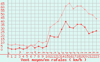 Courbe de la force du vent pour Le Luc - Cannet des Maures (83)