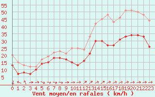 Courbe de la force du vent pour Porquerolles (83)