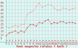 Courbe de la force du vent pour Deauville (14)