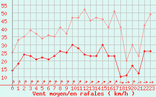 Courbe de la force du vent pour Rouen (76)