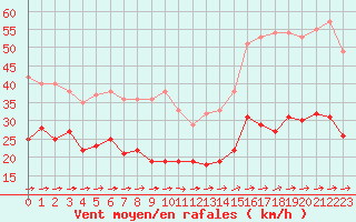 Courbe de la force du vent pour Boulogne (62)