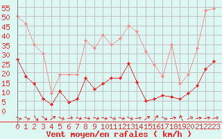 Courbe de la force du vent pour Le Puy - Loudes (43)