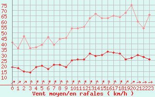 Courbe de la force du vent pour Vannes-Sn (56)