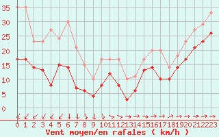 Courbe de la force du vent pour Mont-Saint-Vincent (71)