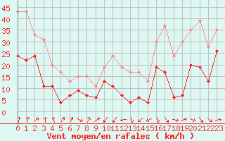 Courbe de la force du vent pour Lyon - Saint-Exupry (69)