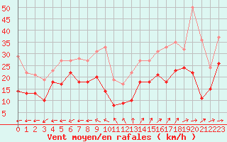 Courbe de la force du vent pour Porquerolles (83)