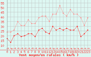 Courbe de la force du vent pour Muret (31)