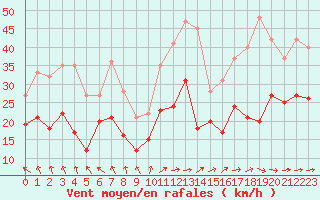 Courbe de la force du vent pour Mont-Saint-Vincent (71)