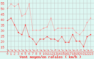 Courbe de la force du vent pour La Dle (Sw)