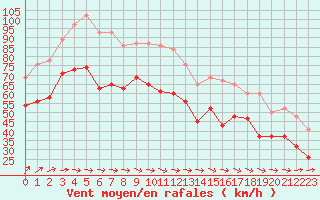 Courbe de la force du vent pour Isle Of Portland