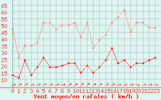 Courbe de la force du vent pour Moleson (Sw)