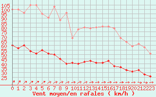 Courbe de la force du vent pour Brest (29)