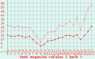 Courbe de la force du vent pour Luc-sur-Orbieu (11)