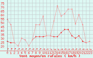 Courbe de la force du vent pour Gibraltar (UK)