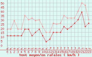 Courbe de la force du vent pour Cap Ferret (33)