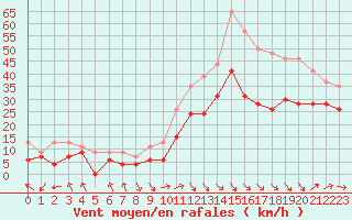 Courbe de la force du vent pour Marignane (13)