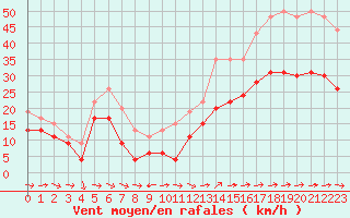 Courbe de la force du vent pour Ile du Levant (83)