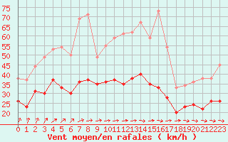 Courbe de la force du vent pour Mont-Saint-Vincent (71)