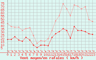 Courbe de la force du vent pour Toulon (83)