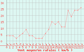 Courbe de la force du vent pour Lough Fea