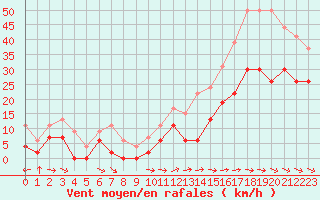 Courbe de la force du vent pour Toulon (83)