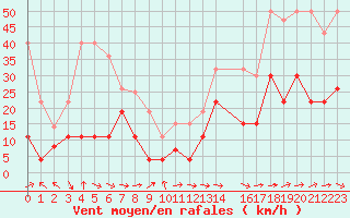 Courbe de la force du vent pour Toulouse-Francazal (31)