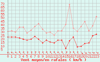 Courbe de la force du vent pour Mont-Saint-Vincent (71)