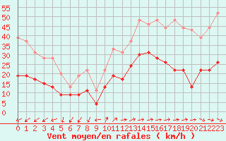 Courbe de la force du vent pour Figari (2A)