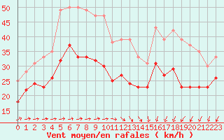 Courbe de la force du vent pour Pointe de Chassiron (17)
