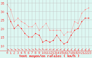Courbe de la force du vent pour Chassiron-Phare (17)