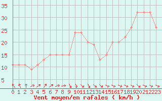 Courbe de la force du vent pour Santander (Esp)