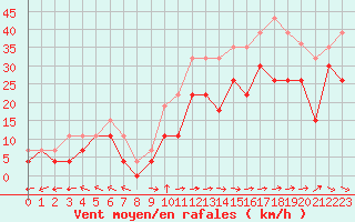 Courbe de la force du vent pour Brignogan (29)