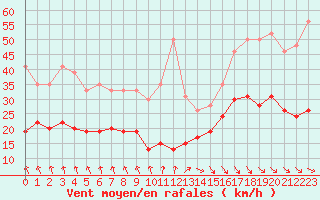 Courbe de la force du vent pour Brest (29)