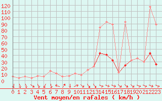 Courbe de la force du vent pour Tortosa