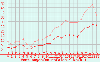 Courbe de la force du vent pour Arles (13)