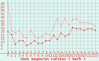 Courbe de la force du vent pour Chasseral (Sw)