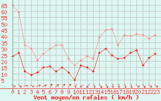 Courbe de la force du vent pour Bziers Cap d