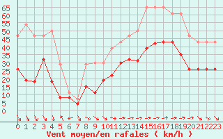 Courbe de la force du vent pour Hyres (83)
