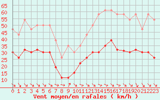 Courbe de la force du vent pour Perpignan (66)