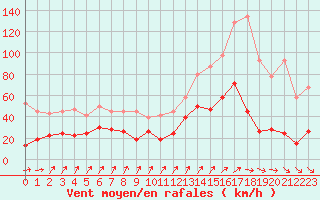 Courbe de la force du vent pour Napf (Sw)