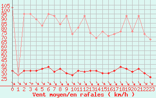 Courbe de la force du vent pour Simplon-Dorf