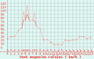 Courbe de la force du vent pour Monte Terminillo